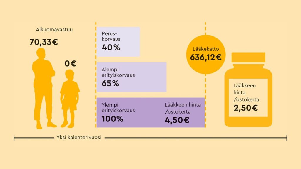 Infograafissa on esitetty lääkekatto 2026 ja muut lääkekulujen uudistukset